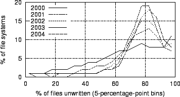 \begin{figure}
\centerline{\epsfig{file=figures/histograms-of-file-systems-by-unwritten-files.eps,width=3.25in}}
\end{figure}