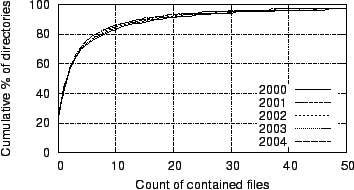 \begin{figure}
\centerline{\epsfig{file=figures/cdfs-of-directories-by-file-count.eps,width=3.25in}}
\end{figure}