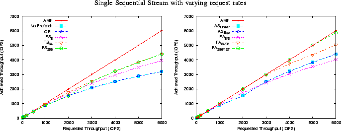 \begin{figure*}\begin{center}
{\small Single Sequential Stream with varying requ...
....0in}
\epsfig{file=numbers/single_vary_iops_b.eps, width=3.0in}
}\end{figure*}