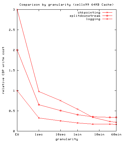 Figure 12: Comparison by granularity (cello99 64MB Cache)