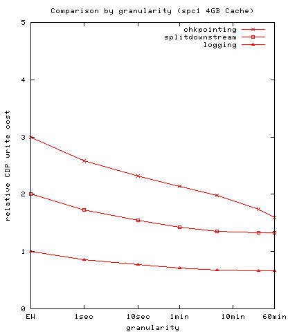 Figure 10: Comparison by granularity (SPC1 4GB cache)