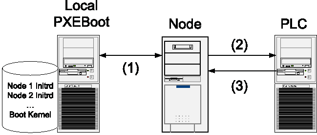 Figure 4 Everlab PXE boot