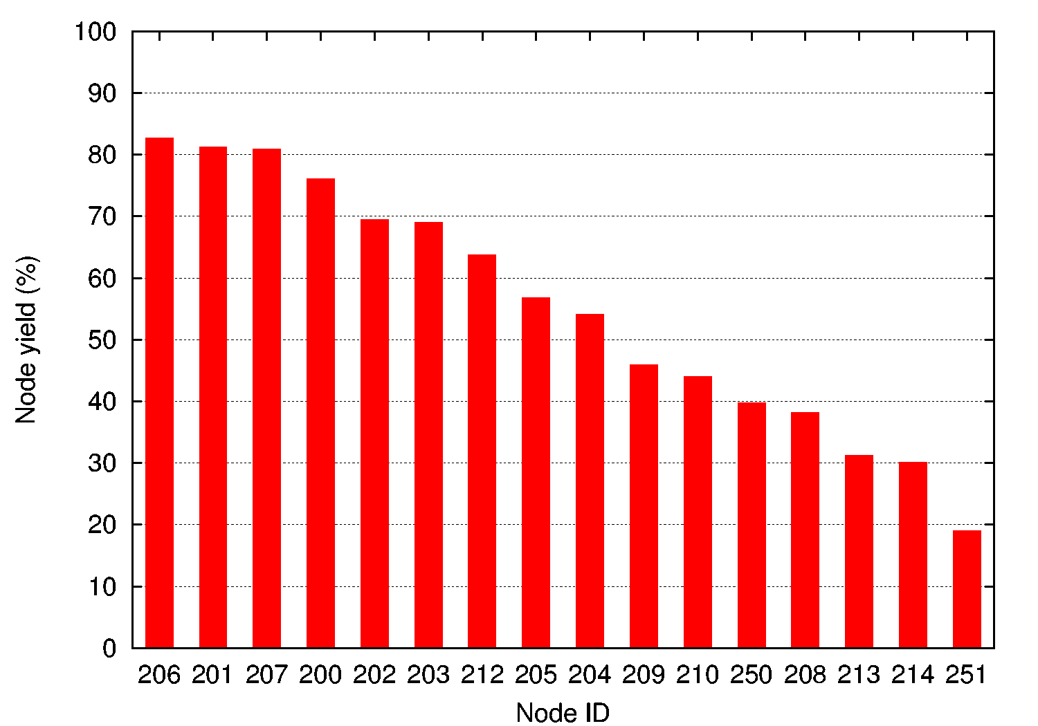 Figure 9: Node yield.