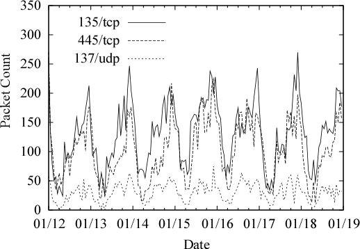 time series. Time Series Graph Feedback