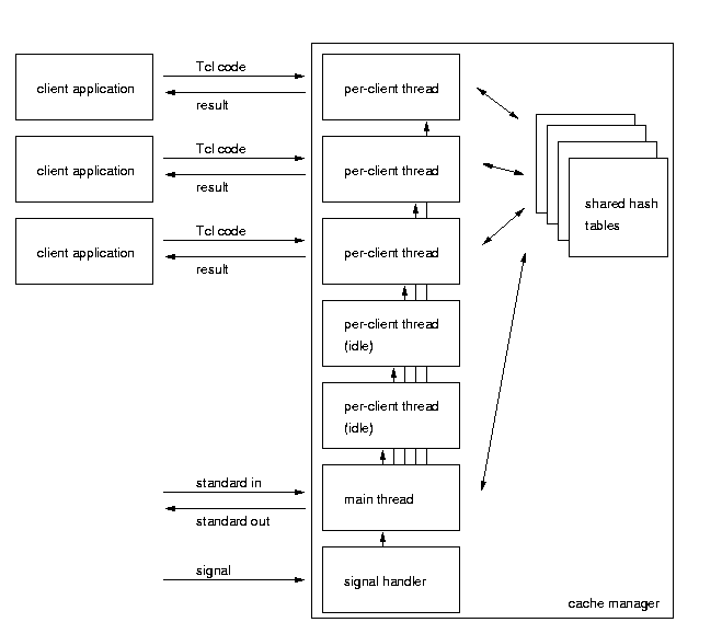 dbms architecture. The architecture described