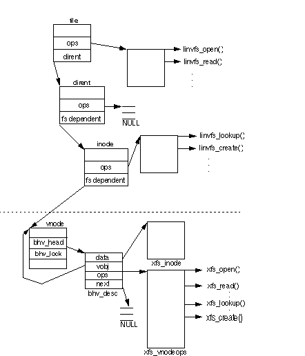 Mapping a Linux VFS Operation