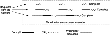 \begin{figure*}\centerline{\psfig{figure=figures/concurrency.eps,width=4.in}}\end{figure*}