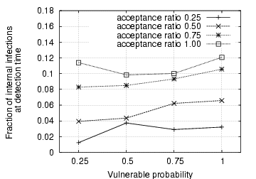 Image ./self-restraining-detection-time-infections.png