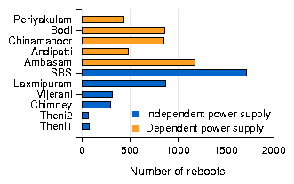 figures/reboots_graph.png