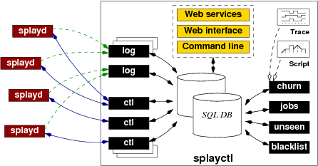 Architecture of the SPLAY controller (note that all components may be distributed on different machines).