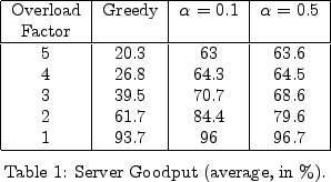 \begin{figure}\centering
\begin{tabular}{\vert c\vert c\vert c\vert c\vert}
\hli...
...{tabular}\\
\vspace{7pt}
Table 1: Server Goodput (average, in \%).
\end{figure}
