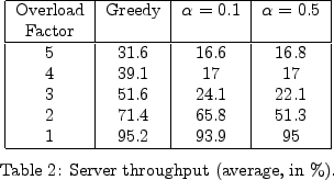 \begin{figure}\centering
\begin{tabular}{\vert c\vert c\vert c\vert c\vert}
\hli...
...bular}\\
\vspace{7pt}
Table 2: Server throughput (average, in \%).
\end{figure}