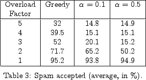 \begin{figure}\centering
\begin{tabular}{\vert c\vert c\vert c\vert c\vert}
\hli...
...{tabular} \\
\vspace{7pt}
Table 3: Spam accepted (average, in \%).
\end{figure}