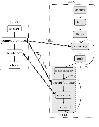 Image flowChart