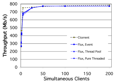 \includegraphics[width=3in]{figures/bt_throughput}