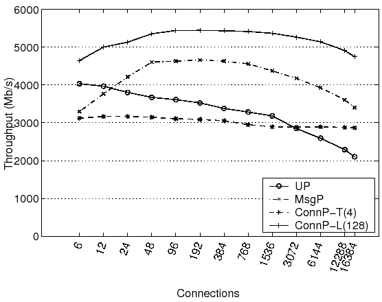 \begin{figure}\centering
\epsfig{figure=Plots/conn_scaling_6nic_direct.eps, widt...
...ace*{-.25in}
{\renewcommand \baselinestretch{1.0}\small\normalsize}
\end{figure}