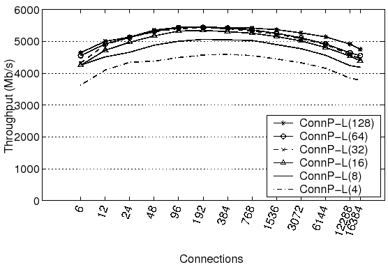 \begin{figure}\centering
\epsfig{figure=Plots/connpl_scaling_6nic_direct.eps, width=\columnwidth}
\vspace*{-.25in}
{ }
\end{figure}