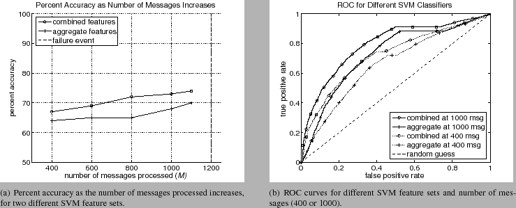 \begin{figure*}\begin{center}
\mbox{\centerline{{\subfigure[Percent accuracy as...
...e=2.28 in \epsffile{roc.eps}}
}}}}
\end{center}\vspace{-0.15in}{}
\end{figure*}