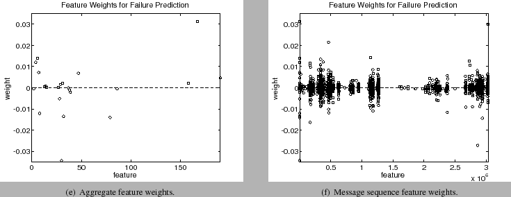 \begin{figure*}\begin{center}
\mbox{\centerline{{\subfigure[Aggregate feature w...
...28 in \epsffile{weight2.eps}}
}}}}
\end{center}\vspace{-0.15in}{}
\end{figure*}