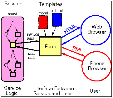 supporting multiple devices