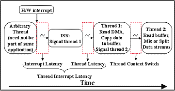 Figure 1: Interrupt Latency, Thread Latency and Thread Context Switch Time
