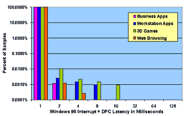 Figure 4: Measured Interrupt and Thread Latencies under Load on Windows NT 4.0 and Windows 98