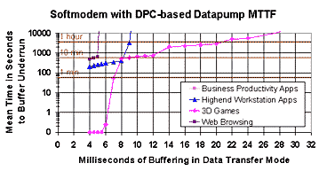 Figure 6: Mean Time to Buffer Underrun for a DPC-based Datapump of a Soft Modem on Windows 98 in Data Transfer Mode