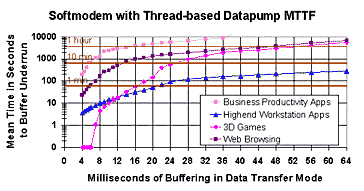 Figure 7: Mean Time to Buffer Underrun for a Thread-based Datapump of a Softmodem on Windows 98 in Data Transfer Mode