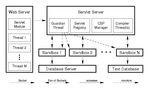 CSE Architecture