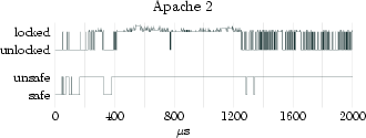 Graph showing locked and unsafe times for Apache 2