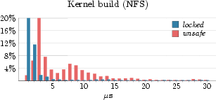 Graph showing locked and unsafe time distributions for kernel build