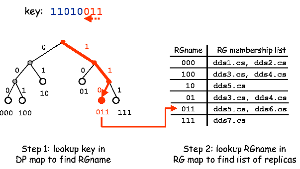 4. Distributed Hash Tables: Architecture And Implementation