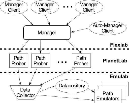 4th USENIX Symposium on Networked Systems Design & Implementation