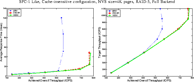 \begin{figure*}\begin{center}
{\small SPC-1 Like, Cache-insensitive configuratio...
...ci.eps,height=2.25in}
\epsfig{figure=data/ciT.eps,height=2.25in} } \end{figure*}