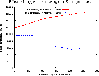 \begin{figure}\begin{center}
{\small Effect of trigger distance ($g$) in {\em FA...
...rithms.}
\epsfig{figure=numbers/g_var.eps, width=3.0in}
\end{center}\end{figure}