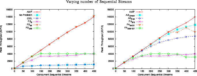 \begin{figure*}\begin{center}
{\small Varying number of Sequential Streams}
\end...
...n}
\epsfig{figure=numbers/multi_numvary_iops_b.eps, width=3.0in}
}
\end{figure*}