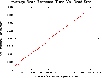 \begin{figure}\begin{center}
{\small Average Read Response Time Vs. Read Size }
\epsfig{figure=numbers/pxt_blocksps.eps, width=3.0in}
\end{center}\end{figure}