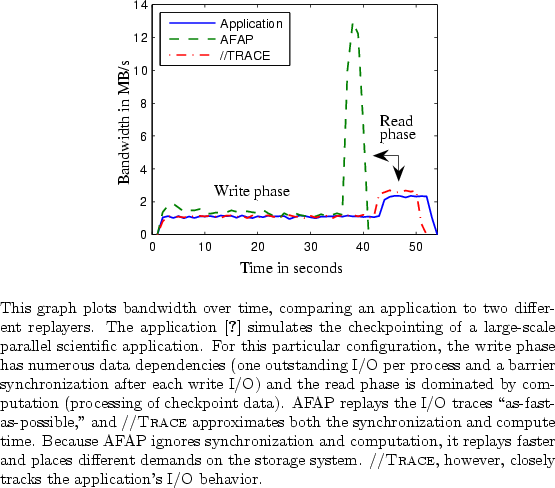 \begin{figure}\begin{center}
\epsfig{file=fig/fig_moneyshot.eps, scale=1.0}
\end...
...sc Trace},
however, closely tracks the application's I/O behavior.}
\end{figure}