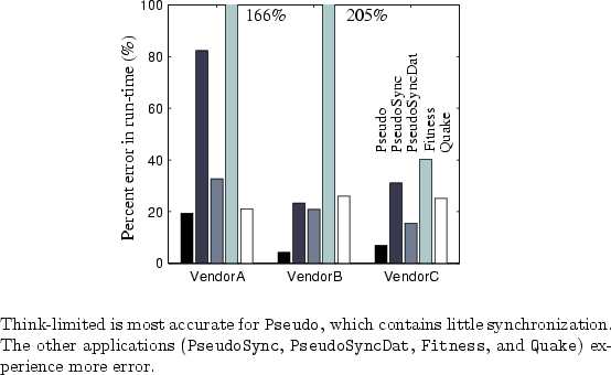 \begin{figure}\begin{center}
\epsfig{file=fig/fig_afap_prime_worst_case_replay_e...
...t}, \texttt{Fitness},
and \texttt{Quake}) experience more error.
}
\end{figure}