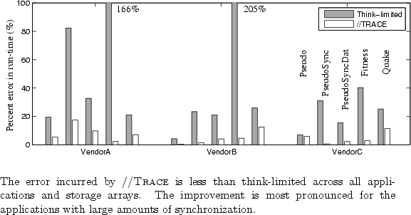 \begin{figure*}\epsfig{file=fig/fig_nosampling_replay_error.eps, scale=0.85}
{~\...
...nced for the applications with large amounts of synchronization.
}
\end{figure*}