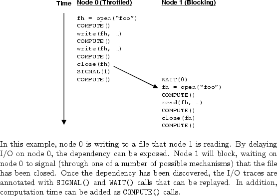 \begin{figure}\begin{center}
\epsfig{file=fig/write-read.eps, scale=1.0}
\end{ce...
...ition, computation
time can be added as \texttt{COMPUTE()} calls.}
\end{figure}