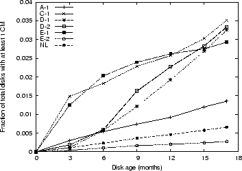 \includegraphics[width=3.2in]{figures/age-ata.eps}