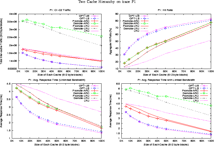 \begin{figure*}\begin{center}
{\small Two Cache Hierarchy on trace P1}
\end{cent...
...n}
\epsfig{file=eps/P1-bw2-art.eps, height=2.1in, width=3.25in}
}\end{figure*}