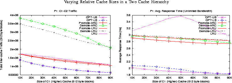 \begin{figure*}\begin{center}
{\small Varying Relative Cache Sizes in a Two Cach...
...}
\epsfig{file=epsmixed/P1-art.eps, height=2.1in, width=3.25in}
}\end{figure*}