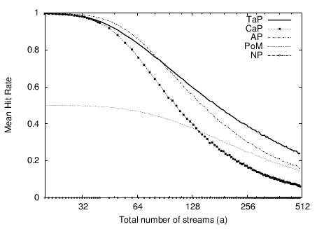 \includegraphics[]{FIGURE/NEWSYNTH/ht.strmx_allseq.cache8000.ssdt1000.ps}