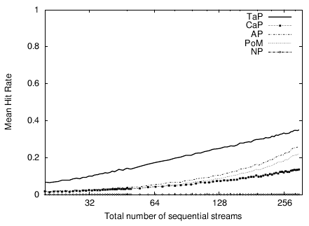 \includegraphics[]{FIGURE/NEWSYNTH/hr.allseqx.strm300.cache8000.ssdt1000.ps}