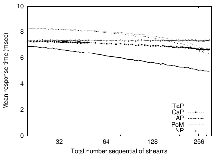 \includegraphics[]{FIGURE/NEWSYNTH/rt.allseqx.strm300.cache8000.ssdt1000.ps}