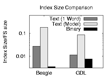 \includegraphics[width=2.1in, height=1.25in]{graphs/eps/bgl-gdl-txtword-size.eps}