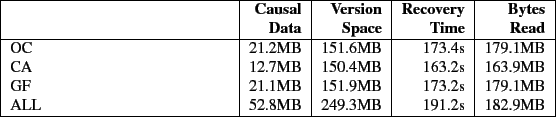 \begin{table}\centering
\begin{tabularx}{\linewidth}{\vert X\vert r\vert r\vert ...
...
ALL & 52.8MB & 249.3MB & 191.2s & 182.9MB \\
\hline
\end{tabularx}
\end{table}