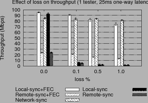 \includegraphics[width=0.9\columnwidth]{results/graph2/tput_vs_loss_single-tester.eps}